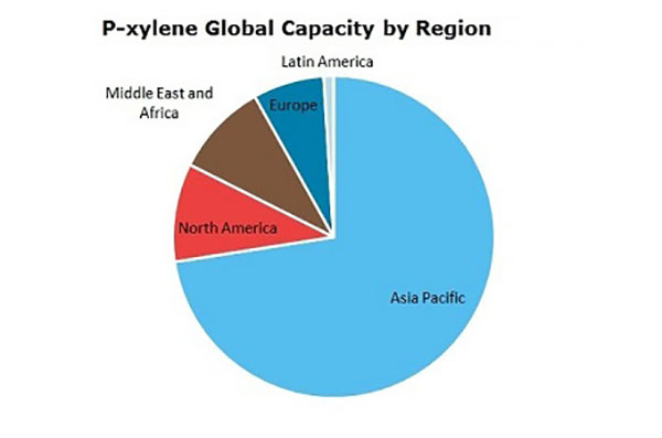Dự báo thị trường xylene đến năm 2018