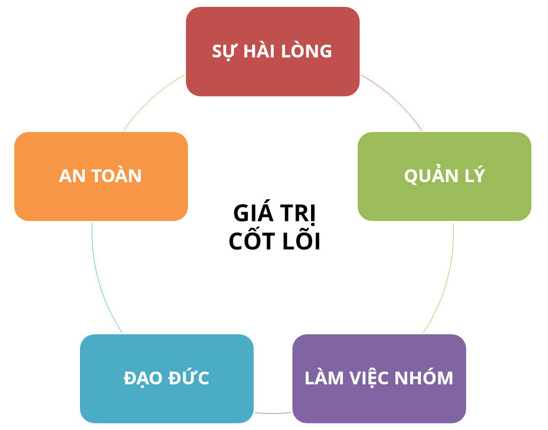 Giá trị cốt lõi haihachem