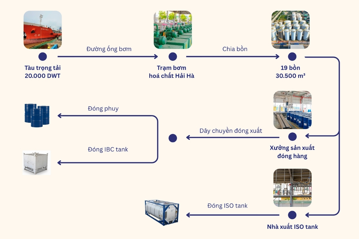 Sơ đồ quy trình cho thuê bồn tại Hải Hà